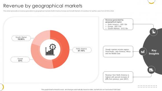 Revenue By Geographical Markets Professional Services And Technology Consulting Ppt Template CP SS V