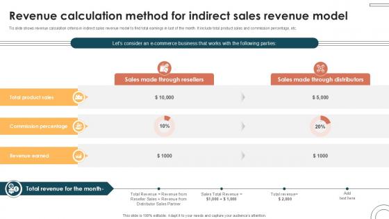Revenue Calculation Method For Indirect Internet Based Trade Structure Ppt Powerpoint