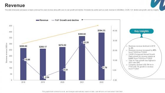 Revenue Digital Marketings Strategies PPT Sample CP SS V
