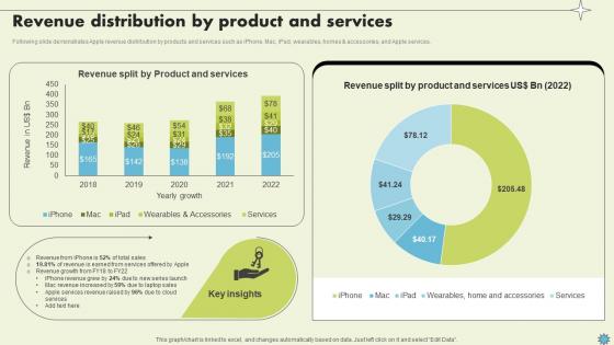Revenue Distribution By Product And Services Consumer Electronics Company Profile CP SS V