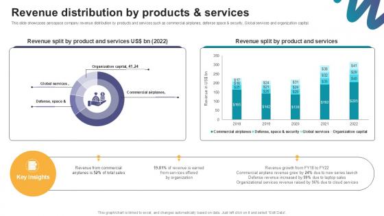 Revenue Distribution By Products Digital Marketings Strategies PPT PowerPoint CP SS V