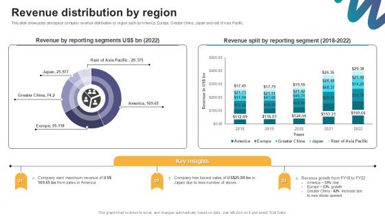 Revenue Distribution By Region Digital Marketings Strategies PPT PowerPoint CP SS V