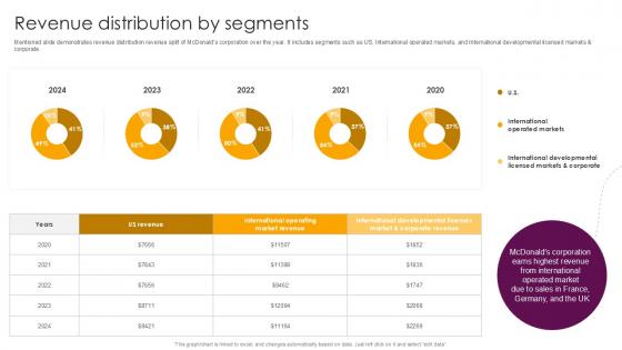 Revenue Distribution By Segments Food And Beverages Company Profile Ppt Template CP SS V Revenue Distribution By Segments Food And Beverages Company Profile Ppt Template CP SS V