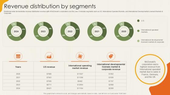 Revenue Distribution By Segments Food Retailer Company Profile Ppt Slide CP SS V Revenue Distribution By Segments Food Retailer Company Profile Ppt Slide CP SS V