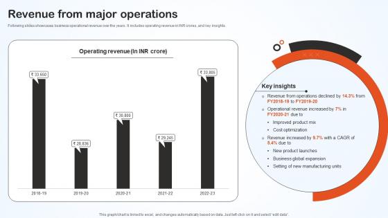 Revenue From Major Operations Hero Bike Company Profile CP SS V