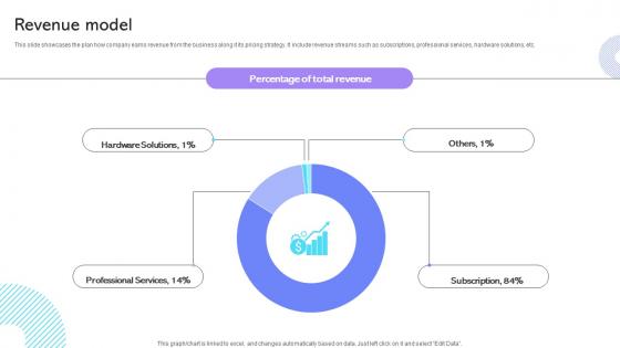 Revenue Model Cloud Communication Company Business Model BMC SS V
