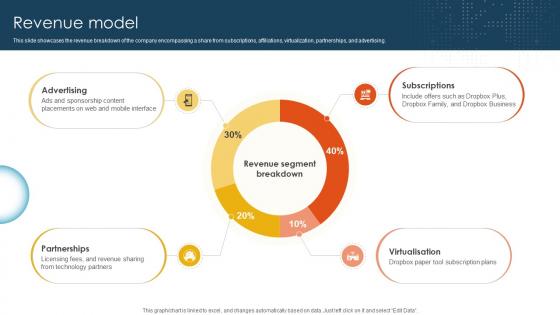 Revenue Model Cloud Storage And Collaboration Service Business Model BMC SS V