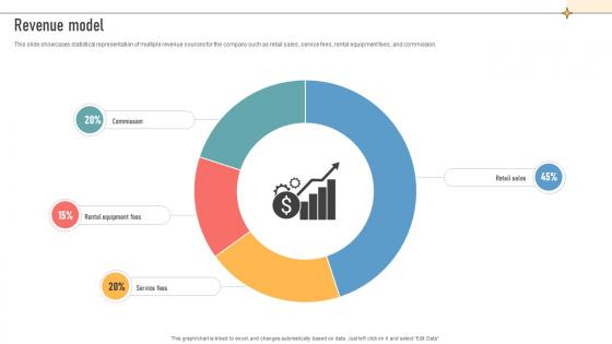 Revenue Model Construction Retail Company Business Model BMC SS V