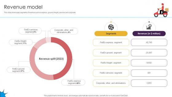 Revenue Model Delivery Service Provider Business Model BMC SS V