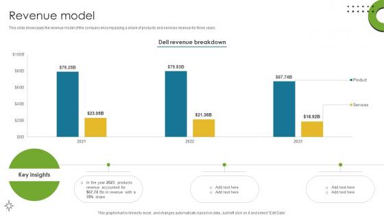 Revenue Model Direct To Consumer Computer Manufacturing Business Model BMC SS V
