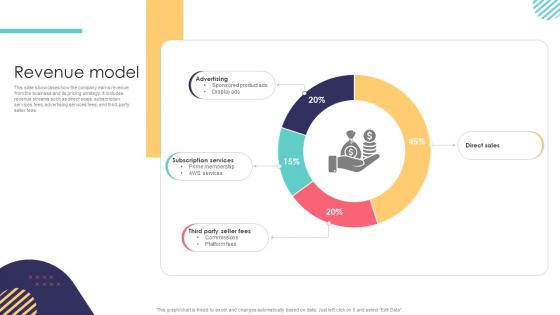 Revenue Model E Commerce Company Business Model BMC SS V