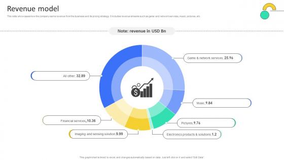 Revenue Model Electronic Company Business Model BMC SS V