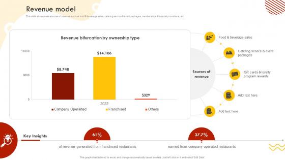 Revenue Model Fast Food Retail Chain Business Model BMC SS V
