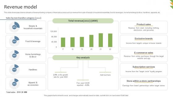 Revenue Model General Merchandising Store Business Model BMC SS V