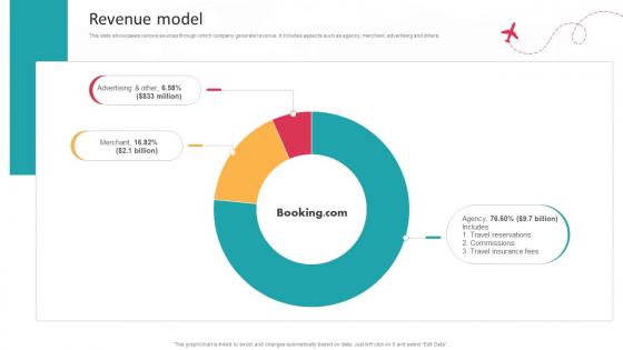 Revenue Model Global Travel Booking System Business Model BMC SS V