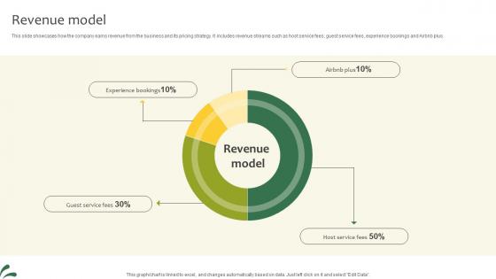 Revenue Model Lodging And Breakfast Business Model BMC SS V