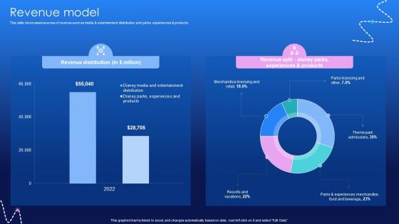 Revenue Model Media And Entertainment Distribution Platform Business Model BMC V