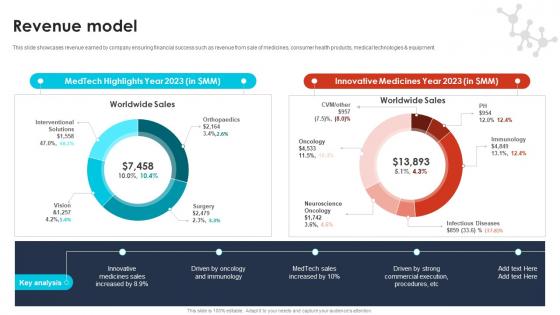 Revenue Model Pharma Industry Business Canvas Model BMC SS V