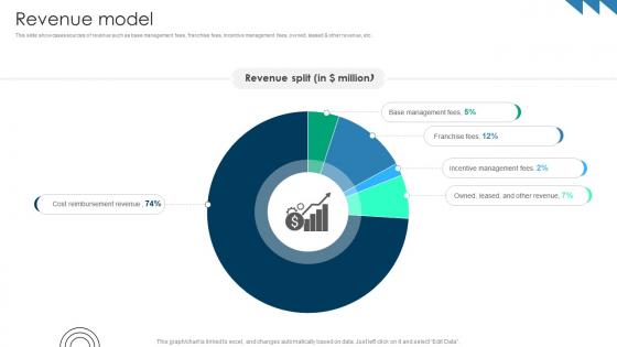 Revenue Model Premium Hospitality Service Business Model BMC SS V