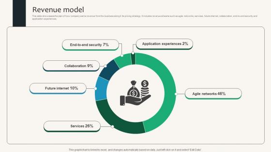 Revenue Model Security Service Provider Business Model BMC SS V