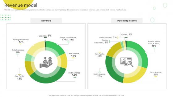 Revenue Model Soft Drinks Company Business Model BMC SS V
