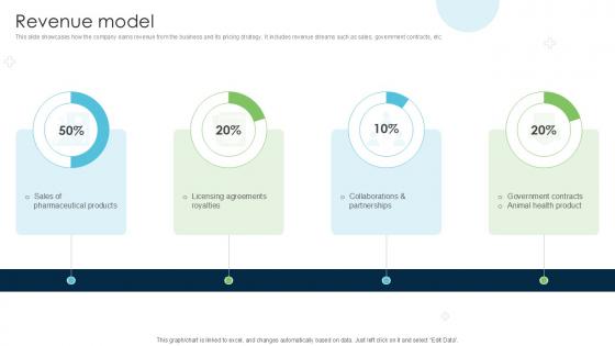 Revenue Model Strategies Driving Business Triumph Through Pfizer PPT Template BMC SS V
