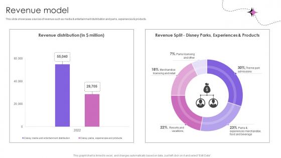 Revenue Model Theme Park And Attractions Providing Company Business Model BMC SS V