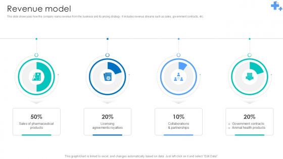 Revenue Model Undergoing Pharmaceutical Revolution Ppt Template BMC SS V
