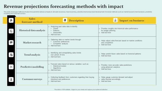 Revenue Projections Forecasting Methods With Impact Background Pdf