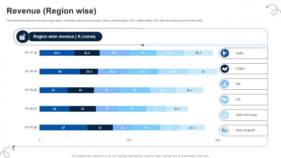 Revenue Region Wise Luxury Automobile Vehicles PPT Example CP SS V