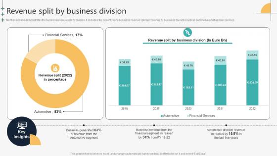 Revenue Split By Business Division Automotive Manufacturing Company Profile CP SS V