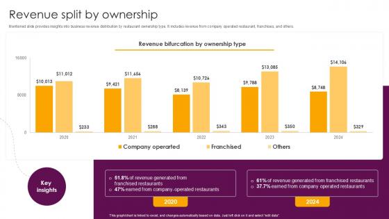 Revenue Split By Ownership Food And Beverages Company Profile Ppt Example CP SS V