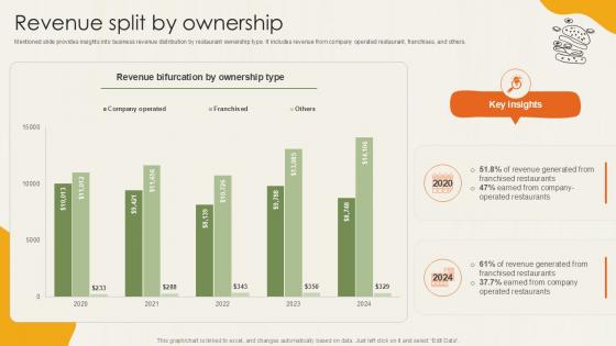 Revenue Split By Ownership Food Retailer Company Profile Ppt Template CP SS V