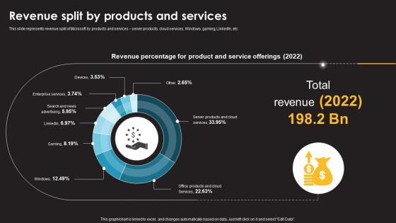 Revenue Split By Products And Services Information Technology Services Provider Company Profile CP SS V