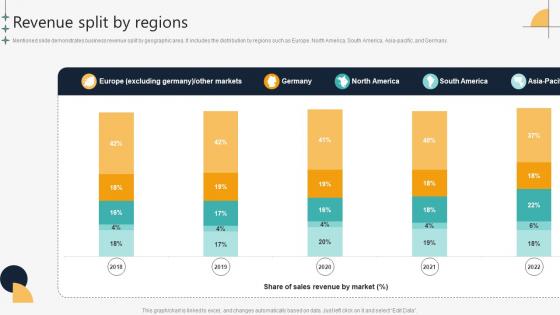 Revenue Split By Regions Automotive Manufacturing Company Profile CP SS V