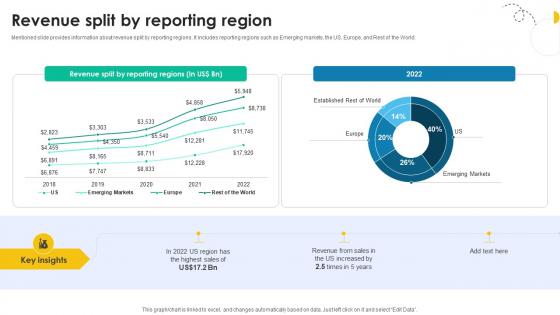 Revenue Split By Reporting Region Medical Research And Development Company Profile CP SS V