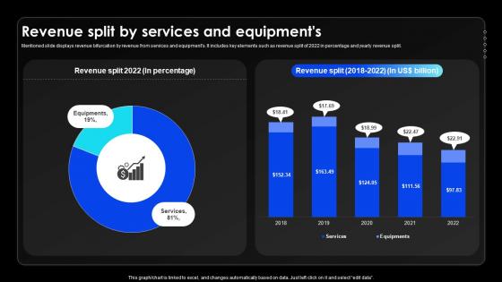 Revenue Split By Services And Equipments Wireless Communication Services Provider Company Profile CP SS V