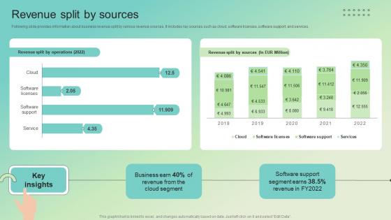 Revenue Split By Sources Enterprise Software Solution Providing Company Profile CP SS V