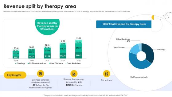 Revenue Split By Therapy Area Medical Research And Development Company Profile CP SS V