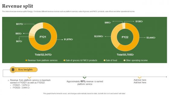 Revenue Split Grocery Delivery Company Profile CP SS V