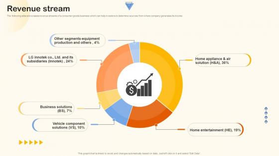 Revenue Stream Home Appliance Investor Funding Elevator Pitch Deck