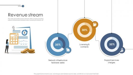 Revenue Stream Networking Solutions Manufacturer Investor Funding Elevator Pitch Deck
