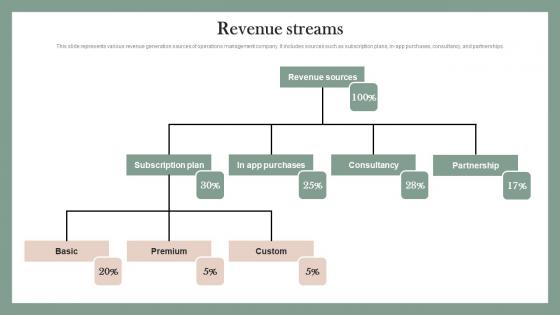 Revenue Streams Mobile Solution Company Investor Fund Raising Pitch Deck Demonstration Pdf