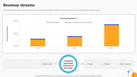 Revenue Streams Pharmaceutical R And D Company Pitch Deck