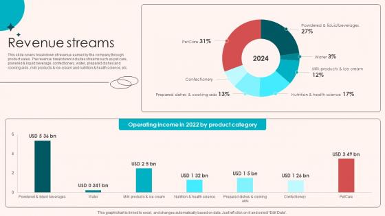 Revenue Streams Retail Merchandising Company Investor Funding Elevator Pitch Deck Ppt Slides