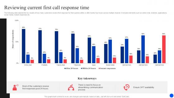 Reviewing Current First Call Response Improving Customer Retention PPT Slide