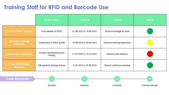 Rfid And Barcode Scanning For Accurate Inventory PPT Example AT Slide18