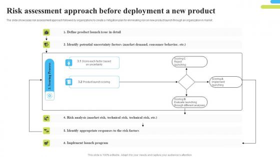 Risk Assessment Approach Before Deployment A New Product Slides Pdf Risk Assessment Approach Before Deployment A New Product Slides Pdf