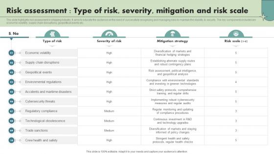Risk Assessment Type Of Risk Severity Mitigation And Risk Scale Maritime Shipping Industry IR SS V