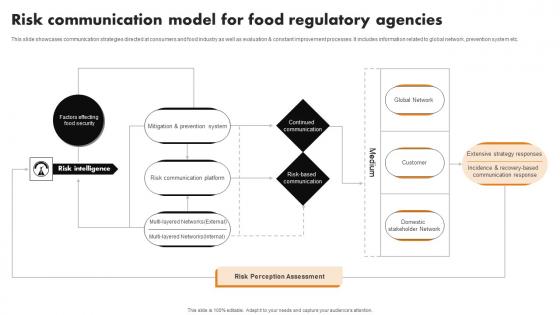 Risk Communication Model For Food Regulatory Agencies Pictures Pdf